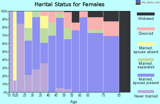 Zip code 16935 marital status for females