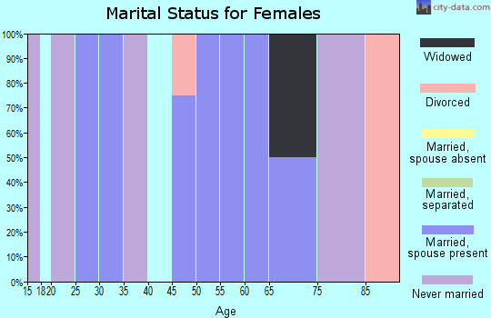 Zip code 16937 marital status for females