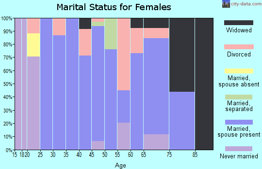 Zip code 16942 marital status for females