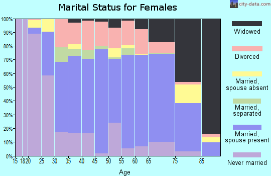 Zip code 16947 marital status for females