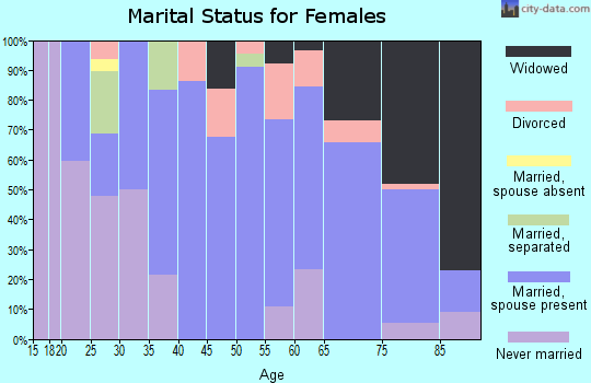 Zip code 16948 marital status for females