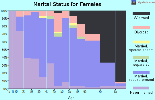 Zip code 16950 marital status for females