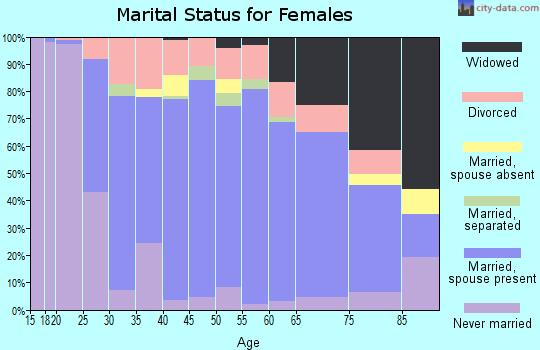 Zip code 17003 marital status for females
