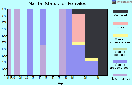 Zip code 17016 marital status for females