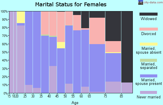 Zip code 17018 marital status for females