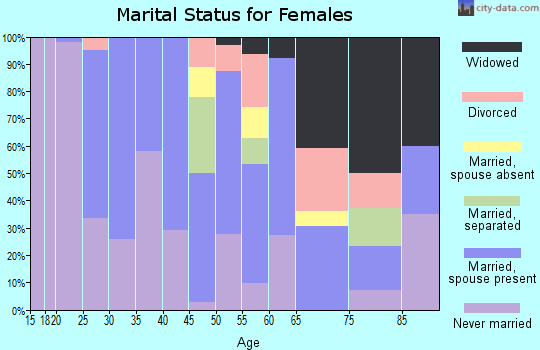 Zip code 17034 marital status for females