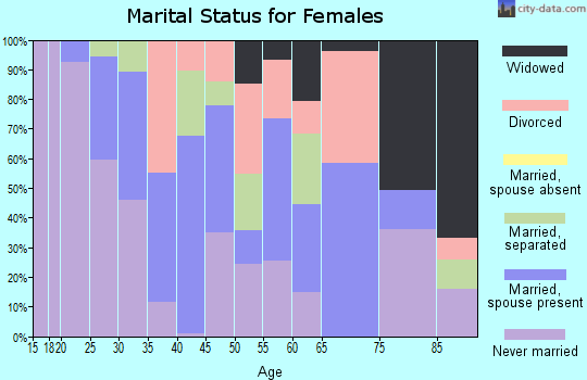 Zip code 17043 marital status for females