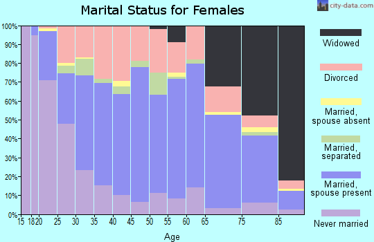 Zip code 17044 marital status for females