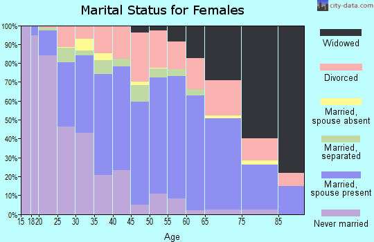 Zip code 17046 marital status for females