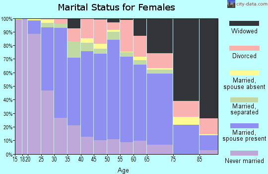 Zip code 17057 marital status for females