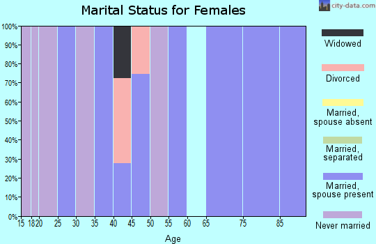 Zip code 17093 marital status for females