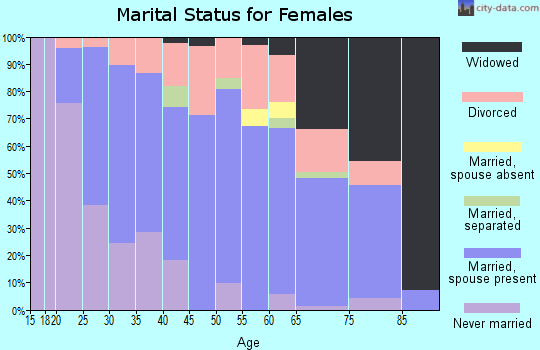 Zip code 17098 marital status for females
