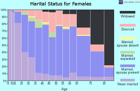 Zip code 17268 marital status for females