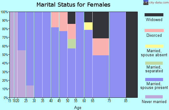 Zip code 17518 marital status for females