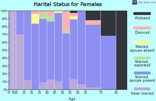 Zip code 17527 marital status for females