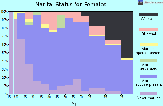 Zip code 17557 marital status for females