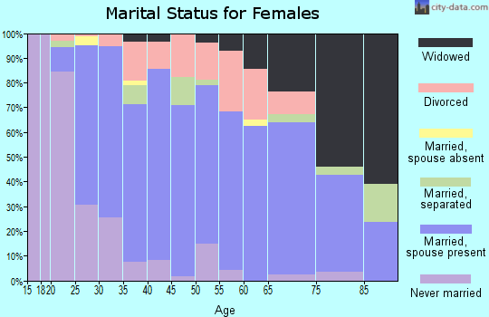 Zip code 17737 marital status for females