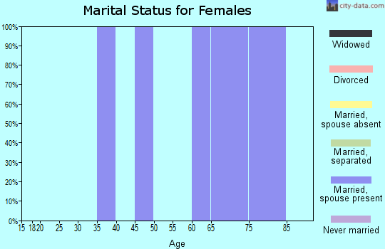 Zip code 17750 marital status for females