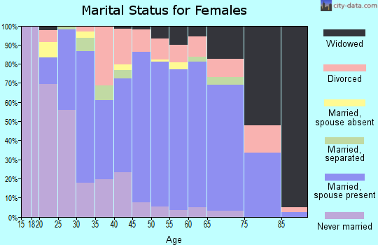 Zip code 17752 marital status for females