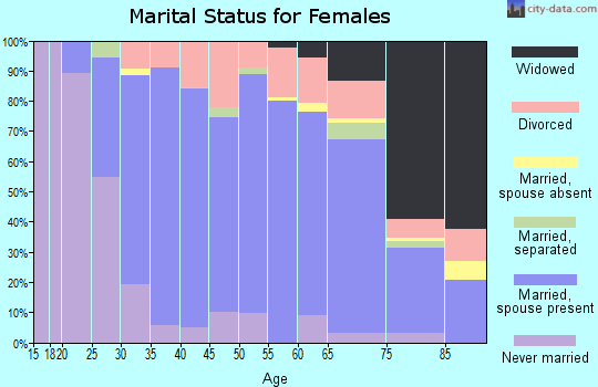 Zip code 17754 marital status for females