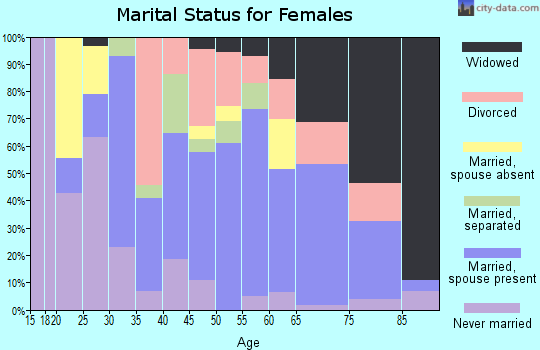 Zip code 17764 marital status for females