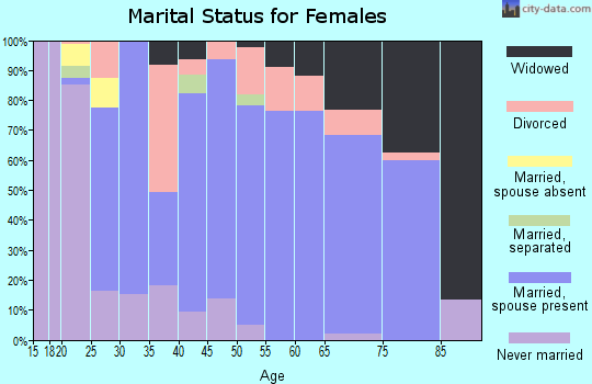 Zip code 17772 marital status for females