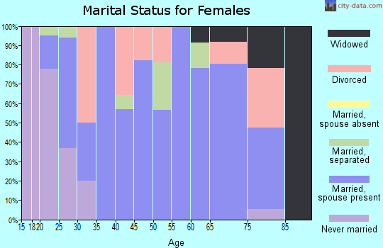 Zip code 17812 marital status for females