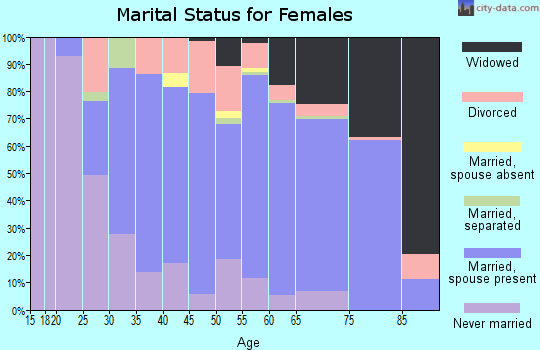 Zip code 17814 marital status for females