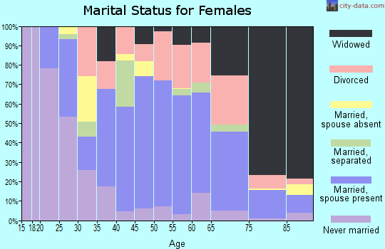 Zip code 17851 marital status for females