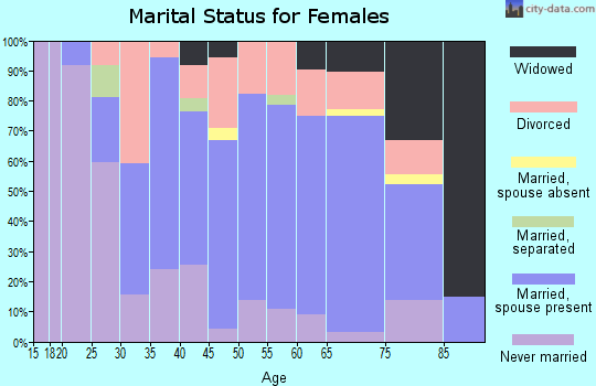 Zip code 17857 marital status for females