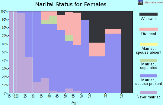 Zip code 17922 marital status for females