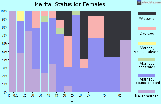 Zip code 17936 marital status for females