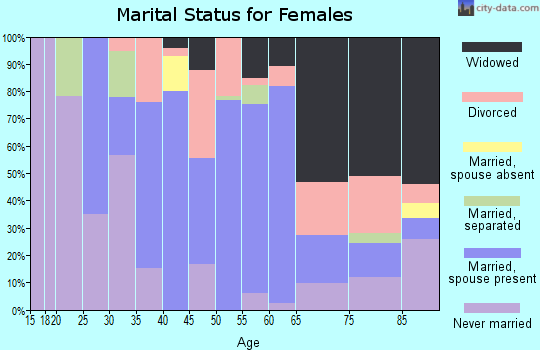 Zip code 17948 marital status for females