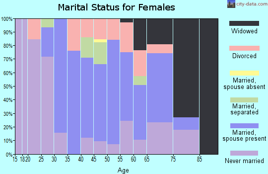 Zip code 17954 marital status for females