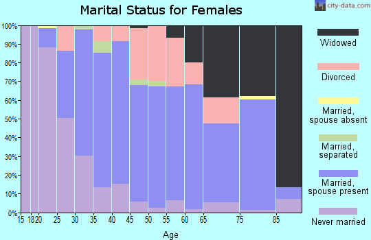 Zip code 17972 marital status for females