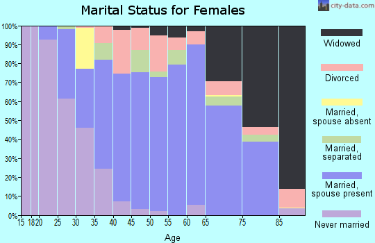Zip code 18014 marital status for females