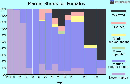 Zip code 18034 marital status for females
