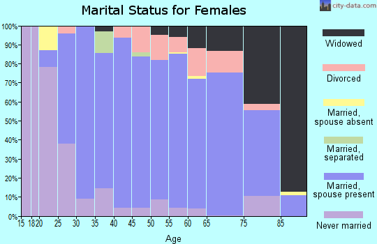 Zip code 18036 marital status for females