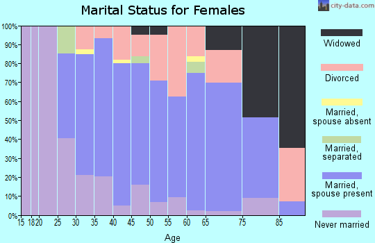 Zip code 18037 marital status for females