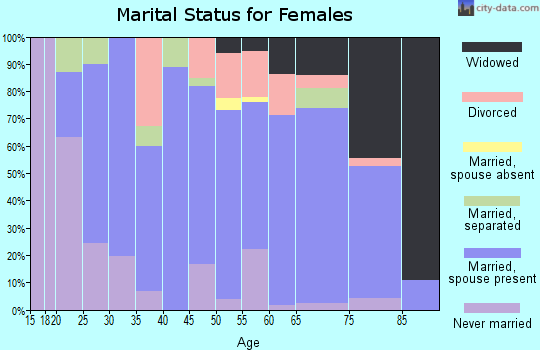 Zip code 18041 marital status for females