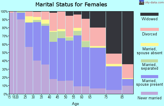 Zip code 18042 marital status for females