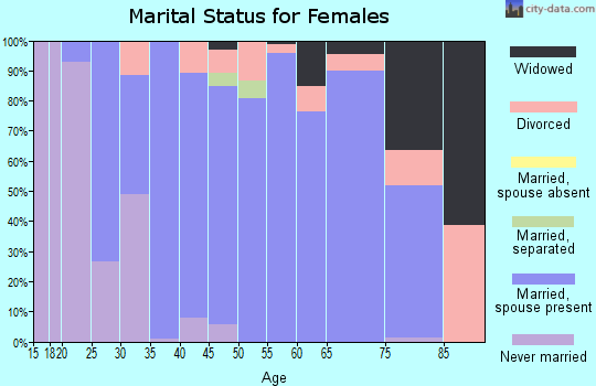 Zip code 18054 marital status for females