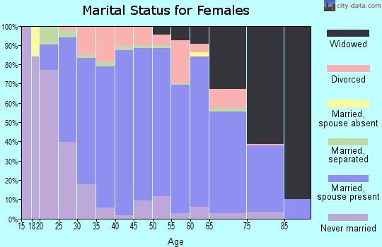 Zip code 18067 marital status for females