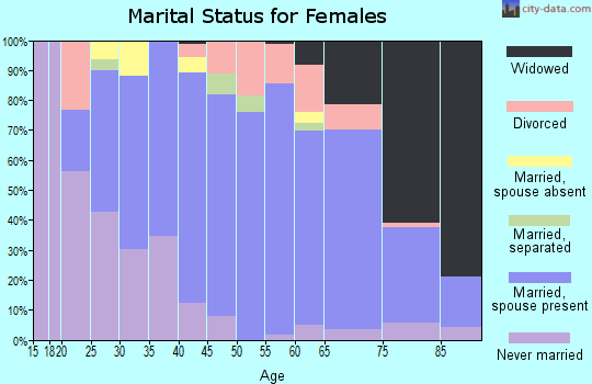 Zip code 18069 marital status for females