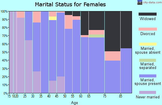 Zip code 18074 marital status for females
