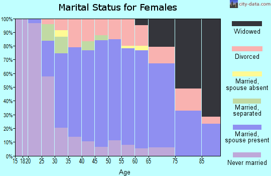Zip code 18080 marital status for females