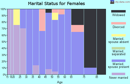 Zip code 18092 marital status for females