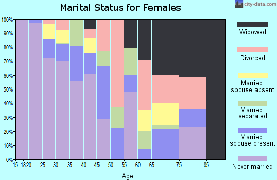 Zip code 18101 marital status for females