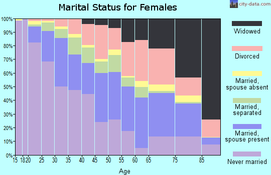 Zip code 18102 marital status for females