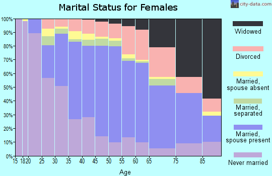Zip code 18103 marital status for females